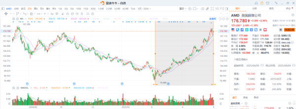 最专业的股票配资公司 AMD静悄悄涨一倍，投资者静待苏妈明早业绩会