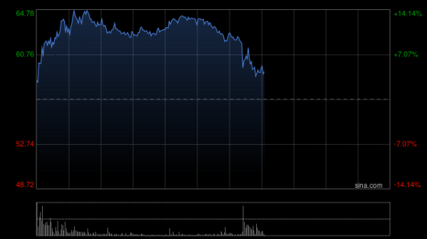 配资盘官网最新信息 长飞光纤光缆午前涨超15%创新高 年内股价已累计飙升2.5倍