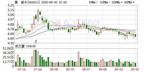 股票配资业务 南玻A：截至2025年9月19日股东总数为127758户