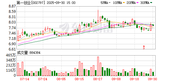 配资盘官网最新信息 第一创业：截至2025年9月19日股东总户数为247478户